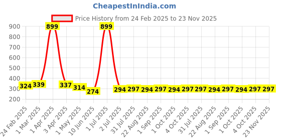 myntra.com Moda Rapido Men Outdoor Shorts moda rapido Price History Graph from 24 Feb 2025 to 23 Nov 2025