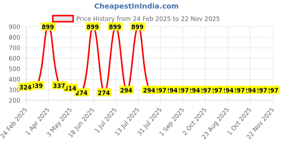myntra.com Moda Rapido Men Outdoor Shorts moda rapido Price History Graph from 24 Feb 2025 to 21 Nov 2025