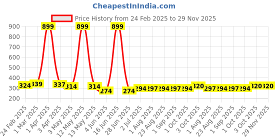 myntra.com Moda Rapido Men Outdoor Shorts moda rapido Price History Graph from 24 Feb 2025 to 29 Nov 2025