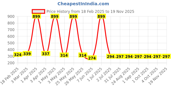 myntra.com Moda Rapido Men Outdoor Shorts moda rapido Price History Graph from 18 Feb 2025 to 18 Nov 2025