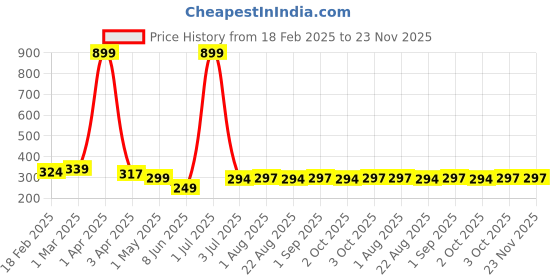 myntra.com Moda Rapido Men Outdoor Shorts moda rapido Price History Graph from 18 Feb 2025 to 23 Nov 2025