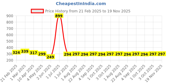 myntra.com Moda Rapido Men Outdoor Shorts moda rapido Price History Graph from 21 Feb 2025 to 19 Nov 2025