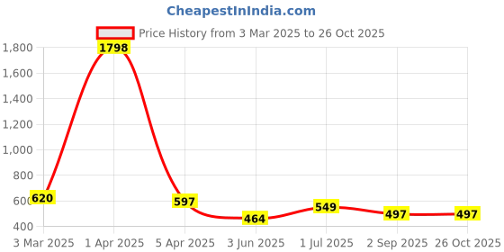 myntra.com Moda Rapido Men Outdoor Shorts moda rapido Price History Graph from 3 Mar 2025 to 26 Oct 2025