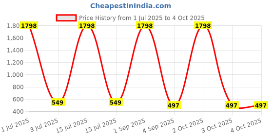 myntra.com Moda Rapido Men Outdoor Shorts moda rapido Price History Graph from 1 Jul 2025 to 4 Oct 2025