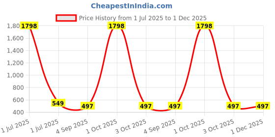 myntra.com Moda Rapido Men Outdoor Shorts moda rapido Price History Graph from 1 Jul 2025 to 30 Nov 2025