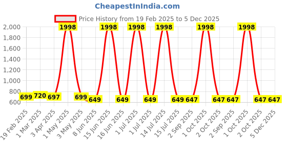 myntra.com Moda Rapido Men Pack Of 2 Cotton Mid-Rise Joggers moda rapido Price History Graph from 19 Feb 2025 to 5 Dec 2025