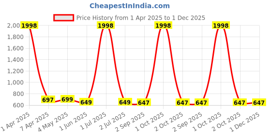 myntra.com Moda Rapido Men Pack Of 2 Cotton Mid Rise Joggers moda rapido Price History Graph from 1 Apr 2025 to 1 Dec 2025