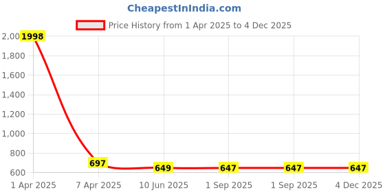myntra.com Moda Rapido Men Pack Of 2 Cotton Mid Rise Joggers moda rapido Price History Graph from 1 Apr 2025 to 4 Dec 2025