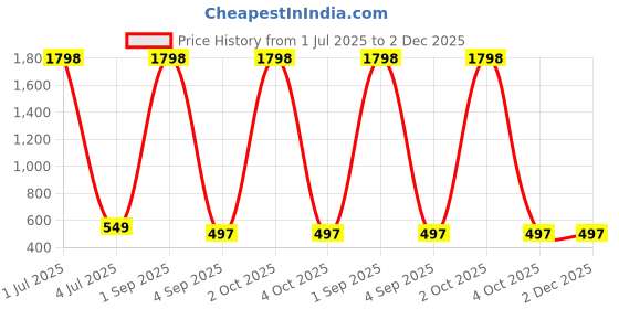 myntra.com Moda Rapido Men Pack Of 2 Cotton Outdoor Shorts moda rapido Price History Graph from 1 Jul 2025 to 2 Dec 2025