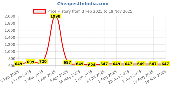myntra.com Moda Rapido Men Pack Of 2 Cotton Straight Fit Track Pant moda rapido Price History Graph from 3 Feb 2025 to 19 Nov 2025