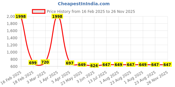 myntra.com Moda Rapido Men Pack Of 2 Cotton Straight Fit Track Pants moda rapido Price History Graph from 16 Feb 2025 to 26 Nov 2025