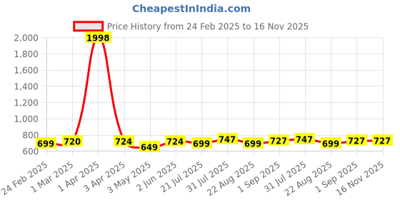 myntra.com Moda Rapido Men Pack Of 2 Dry-Fit Mid-Rise Track Pants moda rapido Price History Graph from 24 Feb 2025 to 16 Nov 2025