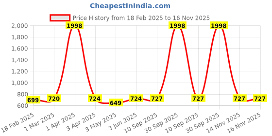 myntra.com Moda Rapido Men Pack Of 2 Dry-Fit Mid-Rise Track Pants moda rapido Price History Graph from 18 Feb 2025 to 16 Nov 2025