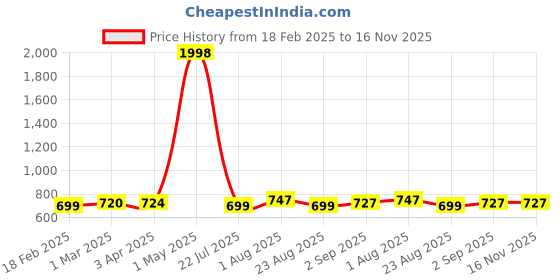 myntra.com Moda Rapido Men Pack Of 2 Dry Fit Mid-Rise Track Pants moda rapido Price History Graph from 18 Feb 2025 to 16 Nov 2025