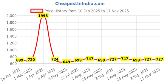 myntra.com Moda Rapido Men Pack Of 2 Dry-Fit Mid-Rise Track Pants moda rapido Price History Graph from 18 Feb 2025 to 16 Nov 2025