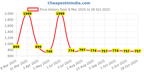 myntra.com Moda Rapido Men Pack Of 2 Mid Rise Cargo Track Pant moda rapido Price History Graph from 8 Mar 2025 to 28 Oct 2025