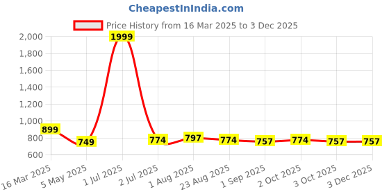 myntra.com Moda Rapido Men Pack Of 2 Mid Rise Cargo Track Pant moda rapido Price History Graph from 16 Mar 2025 to 3 Dec 2025