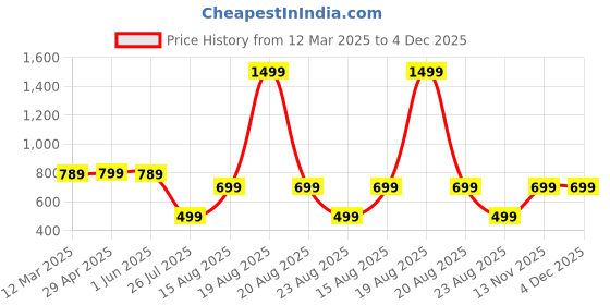 myntra.com Moda Rapido Men Pack Of 2 Mid Rise Gym Track Pants moda rapido Price History Graph from 12 Mar 2025 to 4 Dec 2025