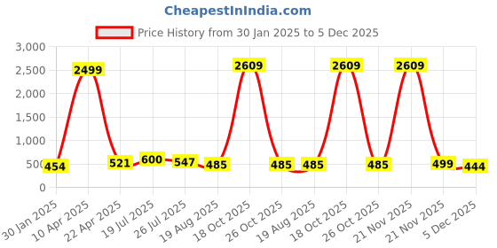 myntra.com Moda Rapido Men Pack Of 2 Mid Rise Joggers moda rapido Price History Graph from 30 Jan 2025 to 5 Dec 2025
