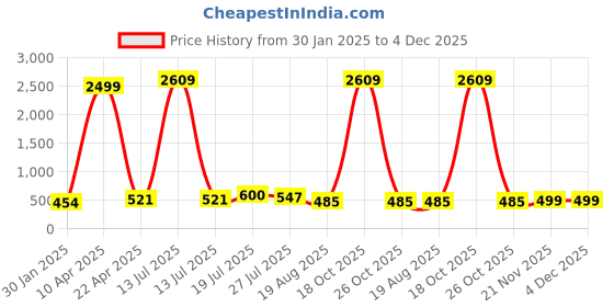 myntra.com Moda Rapido Men Pack Of 2 Mid Rise Joggers moda rapido Price History Graph from 30 Jan 2025 to 4 Dec 2025