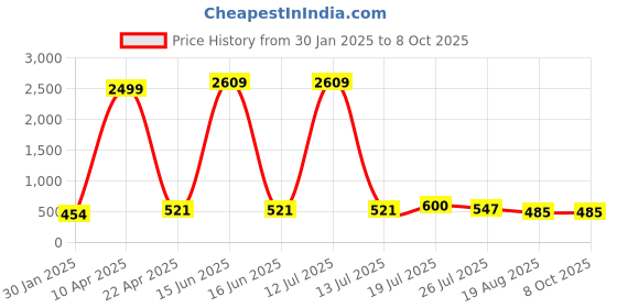 myntra.com Moda Rapido Men Pack Of 2 Mid Rise Joggers moda rapido Price History Graph from 30 Jan 2025 to 4 Oct 2025