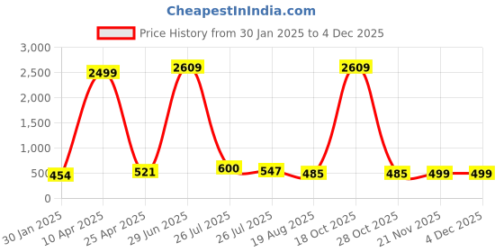 myntra.com Moda Rapido Men Pack Of 2 Mid Rise Joggers moda rapido Price History Graph from 30 Jan 2025 to 3 Dec 2025