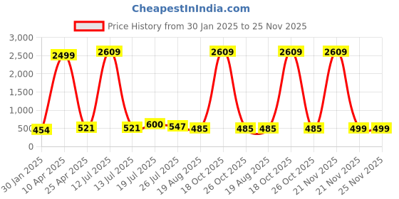 myntra.com Moda Rapido Men Pack Of 2 Mid Rise Joggers moda rapido Price History Graph from 30 Jan 2025 to 24 Nov 2025