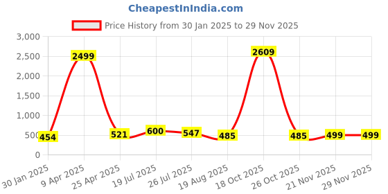 myntra.com Moda Rapido Men Pack Of 2 Mid Rise Joggers moda rapido Price History Graph from 30 Jan 2025 to 28 Nov 2025