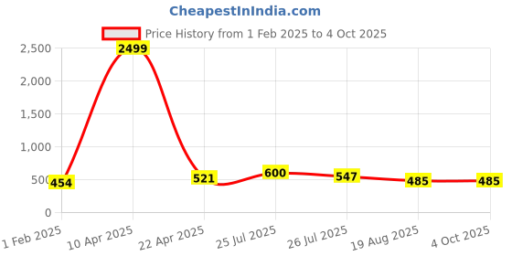 myntra.com Moda Rapido Men Pack Of 2 Mid Rise Joggers moda rapido Price History Graph from 1 Feb 2025 to 4 Oct 2025