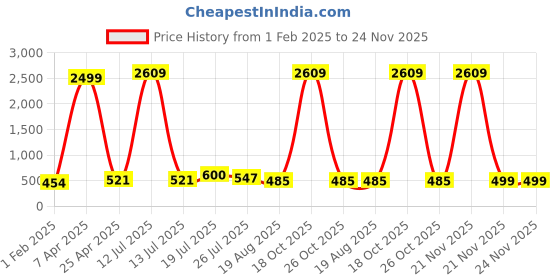 myntra.com Moda Rapido Men Pack Of 2 Mid Rise Joggers moda rapido Price History Graph from 1 Feb 2025 to 24 Nov 2025