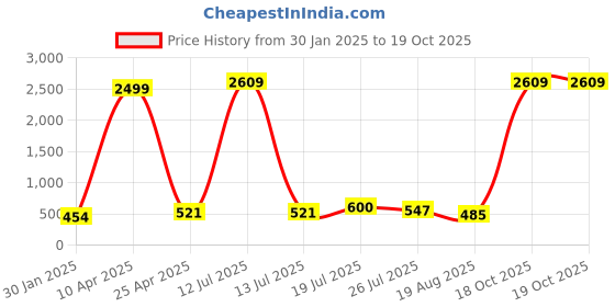 myntra.com Moda Rapido Men Pack Of 2 Mid Rise Joggers moda rapido Price History Graph from 30 Jan 2025 to 18 Oct 2025