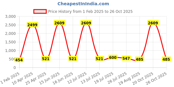 myntra.com Moda Rapido Men Pack Of 2 Mid Rise Joggers moda rapido Price History Graph from 1 Feb 2025 to 26 Oct 2025