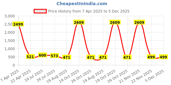 myntra.com Moda Rapido Men Pack Of 2 Mid-Rise Joggers moda rapido Price History Graph from 7 Apr 2025 to 5 Dec 2025