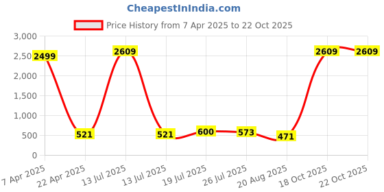 myntra.com Moda Rapido Men Pack Of 2 Mid-Rise Joggers moda rapido Price History Graph from 7 Apr 2025 to 21 Oct 2025