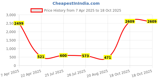 myntra.com Moda Rapido Men Pack Of 2 Mid-Rise Joggers moda rapido Price History Graph from 7 Apr 2025 to 18 Oct 2025