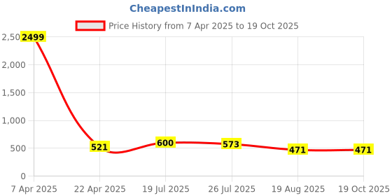myntra.com Moda Rapido Men Pack Of 2 Mid-Rise Joggers moda rapido Price History Graph from 7 Apr 2025 to 18 Oct 2025