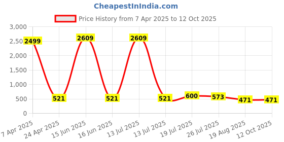 myntra.com Moda Rapido Men Pack Of 2 Mid-Rise Joggers moda rapido Price History Graph from 7 Apr 2025 to 4 Oct 2025