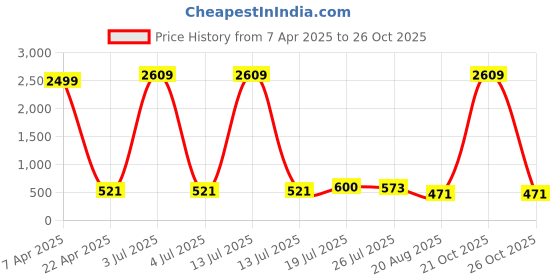 myntra.com Moda Rapido Men Pack Of 2 Mid-Rise Joggers moda rapido Price History Graph from 7 Apr 2025 to 26 Oct 2025