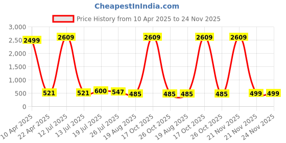 myntra.com Moda Rapido Men Pack Of 2 Mid Rise Joggers moda rapido Price History Graph from 10 Apr 2025 to 24 Nov 2025
