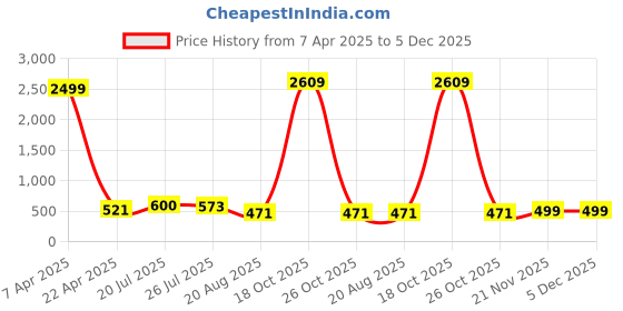 myntra.com Moda Rapido Men Pack Of 2 Mid Rise Joggers moda rapido Price History Graph from 7 Apr 2025 to 5 Dec 2025