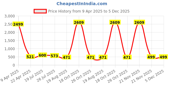 myntra.com Moda Rapido Men Pack Of 2 Mid-Rise Joggers moda rapido Price History Graph from 9 Apr 2025 to 4 Dec 2025