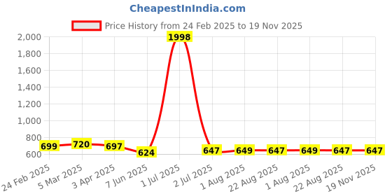 myntra.com Moda Rapido Men Pack Of 2 Mid-Rise Joggers moda rapido Price History Graph from 24 Feb 2025 to 19 Nov 2025