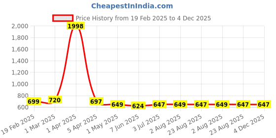 myntra.com Moda Rapido Men Pack Of 2 Mid-Rise Joggers moda rapido Price History Graph from 19 Feb 2025 to 4 Dec 2025