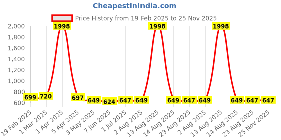 myntra.com Moda Rapido Men Pack Of 2 Mid-Rise Joggers moda rapido Price History Graph from 19 Feb 2025 to 25 Nov 2025