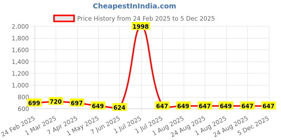 myntra.com Moda Rapido Men Pack Of 2 Mid-Rise Joggers moda rapido Price History Graph from 24 Feb 2025 to 5 Dec 2025