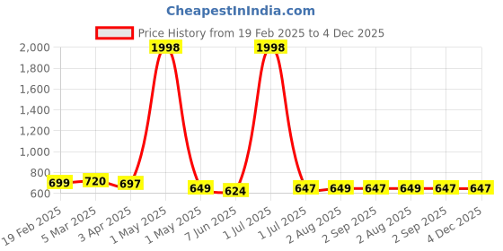 myntra.com Moda Rapido Men Pack Of 2 Mid-Rise Joggers Track pant moda rapido Price History Graph from 19 Feb 2025 to 4 Dec 2025