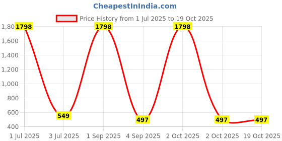 myntra.com Moda Rapido Men Pack Of 2 Mid-Rise Loose Fit Shorts moda rapido Price History Graph from 1 Jul 2025 to 17 Oct 2025