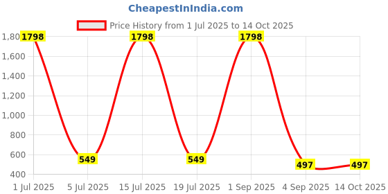 myntra.com Moda Rapido Men Pack Of 2 Mid-Rise Shorts moda rapido Price History Graph from 1 Jul 2025 to 13 Oct 2025