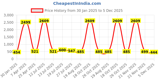 myntra.com Moda Rapido Men Pack Of 2 Mid Rise Slim Fit Joggers Track Pants moda rapido Price History Graph from 30 Jan 2025 to 5 Dec 2025