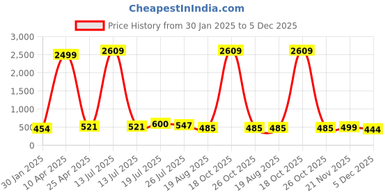 myntra.com Moda Rapido Men Pack Of 2 Mid Rise Slim Fit Joggers Track Pants moda rapido Price History Graph from 30 Jan 2025 to 5 Dec 2025